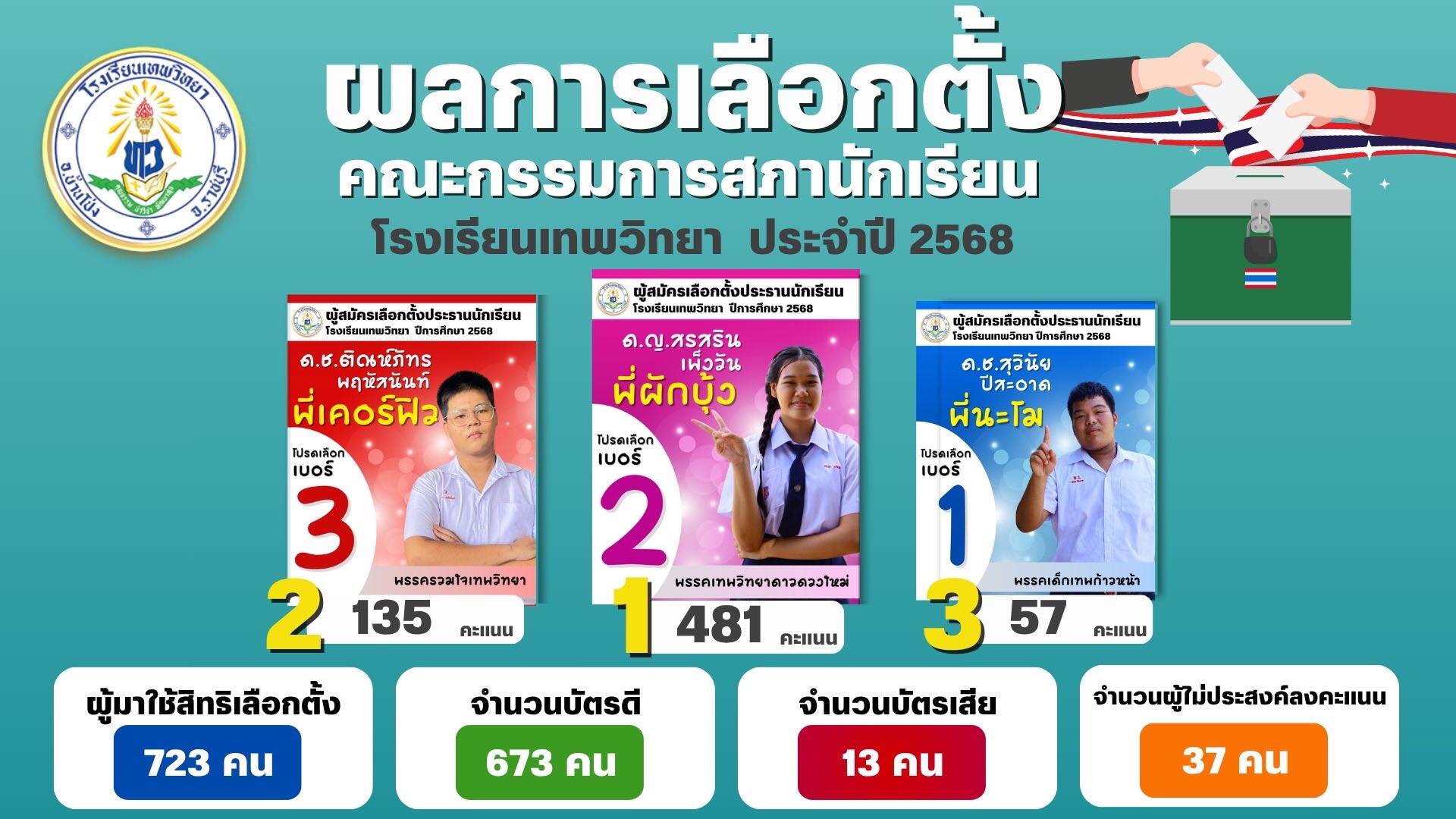 ผลการเลือกตั้งสภานักเรียน โรงเรียนเทพวิทยา ปีการศึกษา 2568